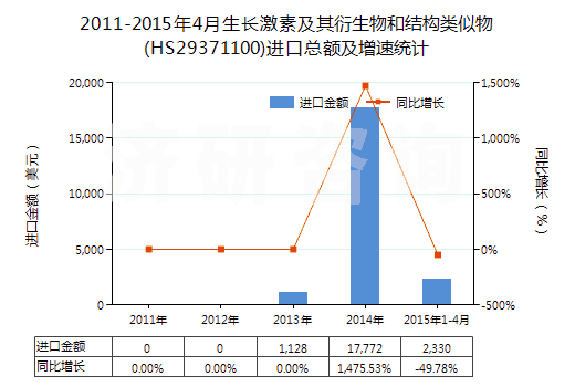 2011-2015年4月生長激素及其衍生物和結(jié)構(gòu)類似物(HS29371100)進(jìn)口總額及增速統(tǒng)計 2011-2015年4月生長激素及其衍生物和結(jié)構(gòu)類似物(HS29371100)進(jìn)口總額及增速統(tǒng)計